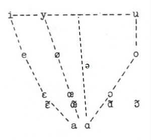 Figure 1: Delattre’s formant space of French vowels.