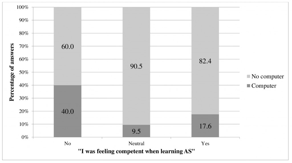 Figure 4: Proportion of teachers using computers, depending on their feeling of competence during training.