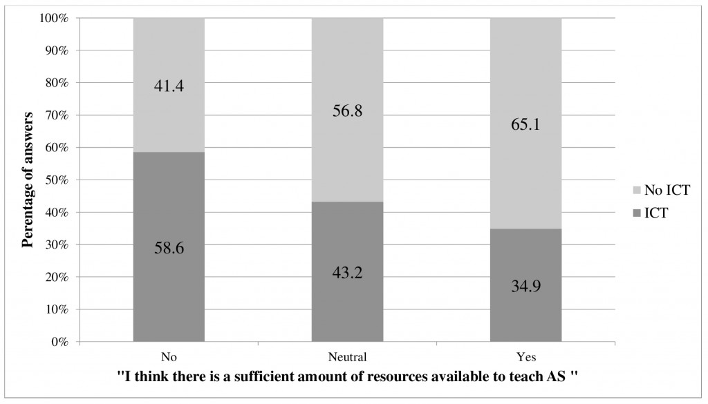 Figure 6: Proportion of teachers using technological tools, depending on their perception of the quantity of available resources.