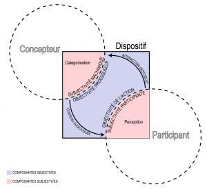 Figure 7 : Les composantes objectives/subjectives du dispositif.