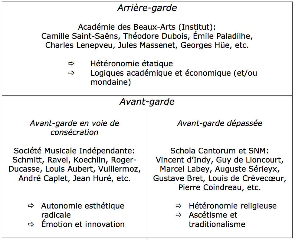 Figure 2 : Structure du champ musical français des années 1910.