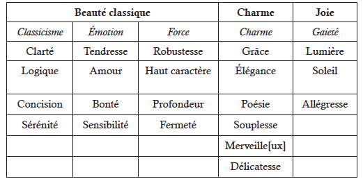 Figure 1 : Catégories de la Beauté française reconstituées dans la revue <em>La Musique pendant la guerre</em> (1915-1916).