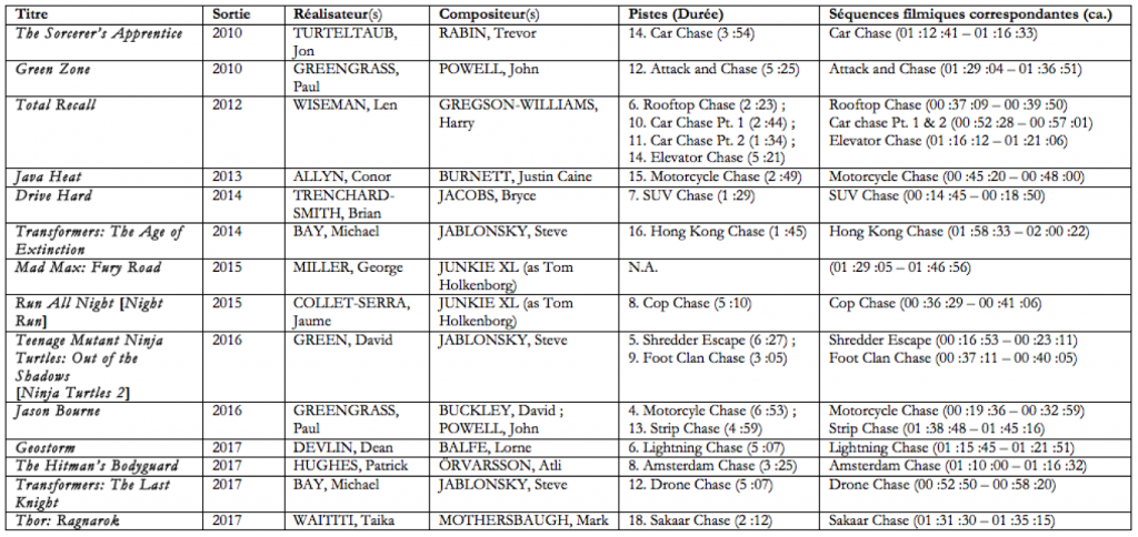 Tableau des pistes d’albums de film d’action hollywoodiens comportant le terme « <em>chase</em> » et les séquences filmiques correspondantes.