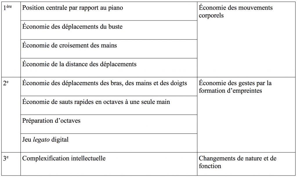 Figure 18 : Hiérarchisation des priorités technico-musicales de Vianna da Motta.