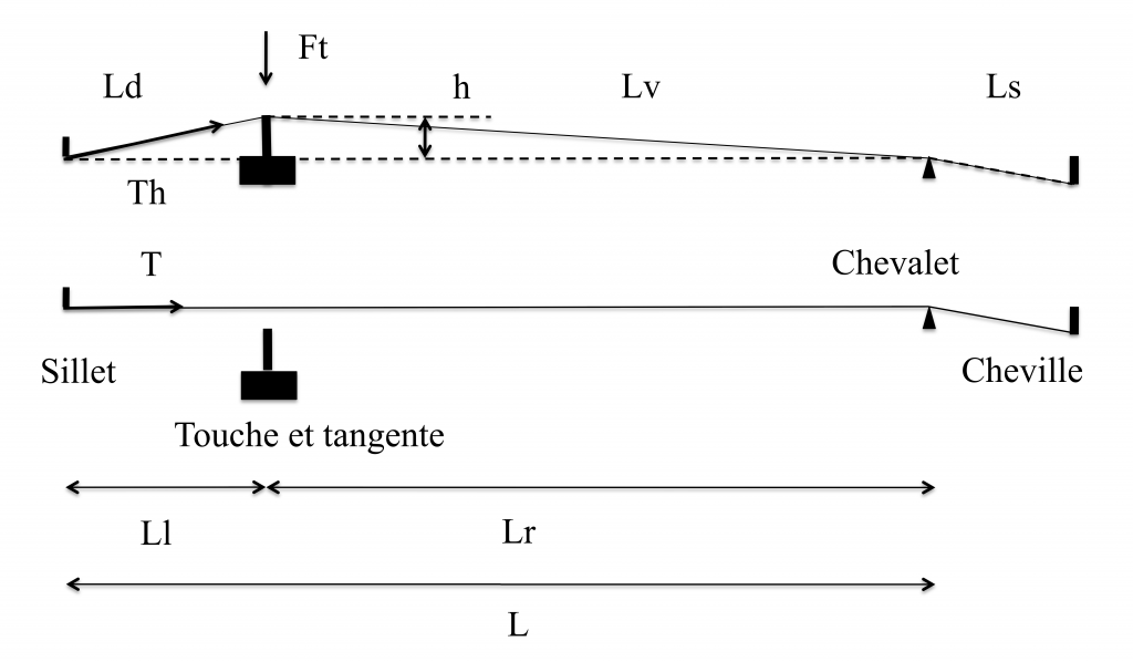 Figure 3 : Géométrie des cordes, avec et sans élévation de la tangente.