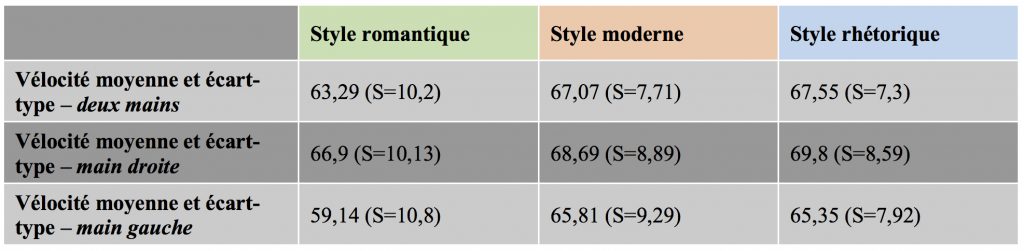 Figure 15 : Données relatives à la dynamique : valeur moyenne et écart-type des vélocités MIDI.