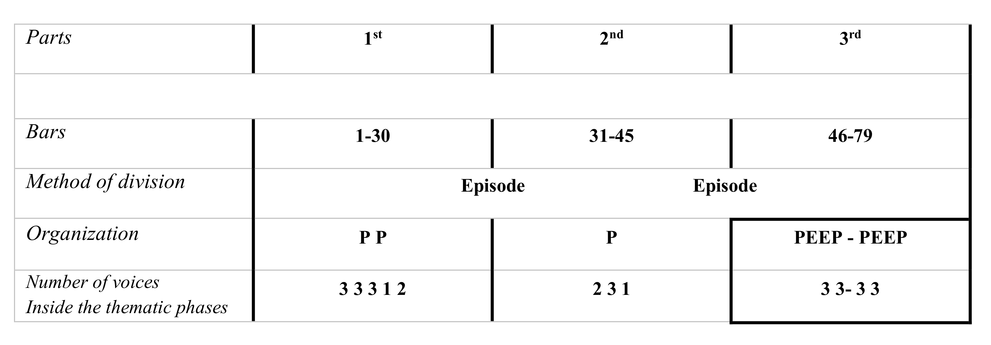 Figure 7: Morphological structure of <em>Contrapunctus</em> 6 in three parts (P=Pont, E=Episode).