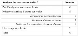 Figure 5 : Auteur·rices des analyses d’œuvres archivées sur les sites Internet des compositeur·rices.